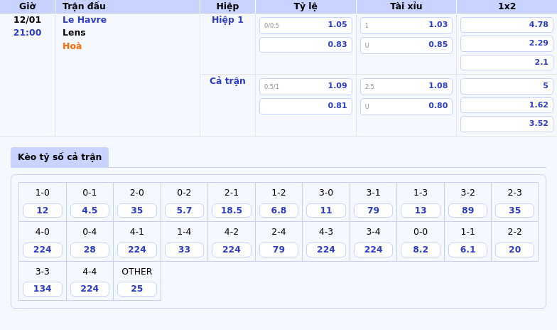 Thông Tin Bảng Tỷ Lệ Kèo Bóng Đá Le Havre Vs Lens